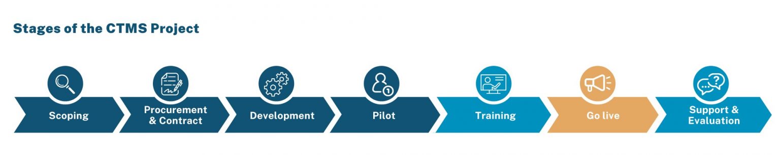 NSW Health & Medical Research | Clinical Trial Management System